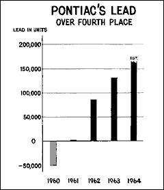 Graph (Pontiac's Lead Over Fourth Place)