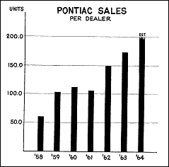 Graph (Pontiac Sales Per Dealer)